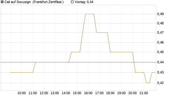Call auf Docusign [Société Générale Effekten GmbH] Chart