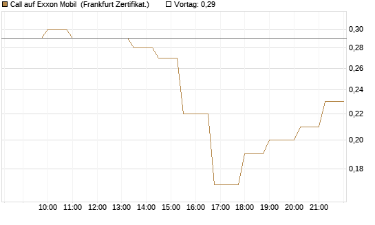 Call auf Exxon Mobil [Société Générale Effekten GmbH] Chart