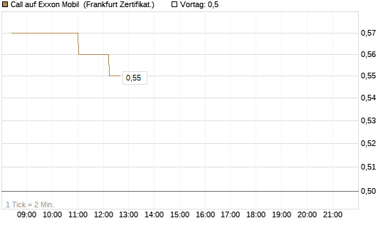 Call auf Exxon Mobil [Société Générale Effekten GmbH] Chart