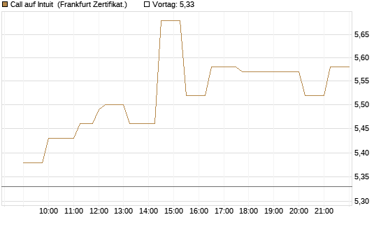 Call auf Intuit [Société Générale Effekten GmbH] Chart