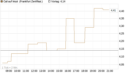 Call auf Intuit [Société Générale Effekten GmbH] Chart