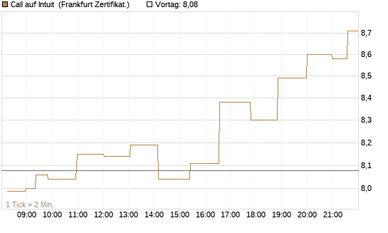 Call auf Intuit [Société Générale Effekten GmbH] Chart