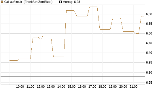 Call auf Intuit [Société Générale Effekten GmbH] Chart