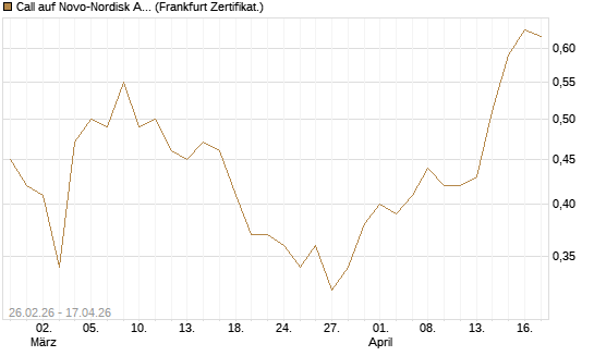 Call auf Novo-Nordisk ADR [UBS AG (London)] Chart