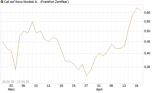 Call auf Novo-Nordisk ADR [UBS AG (London)] Chart