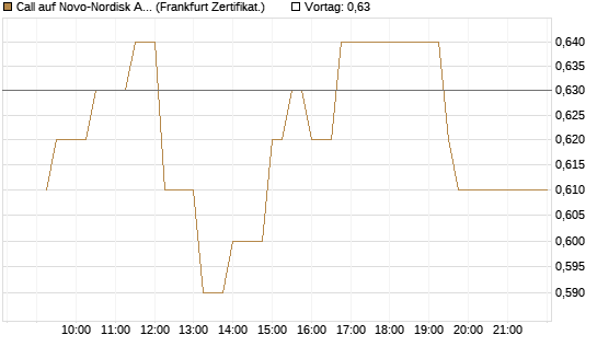 Call auf Novo-Nordisk ADR [UBS AG (London)] Chart