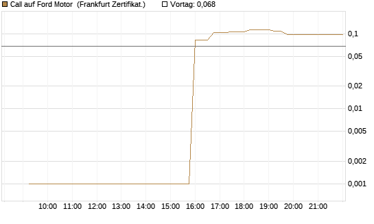Call auf Ford Motor [UBS AG (London)] Chart