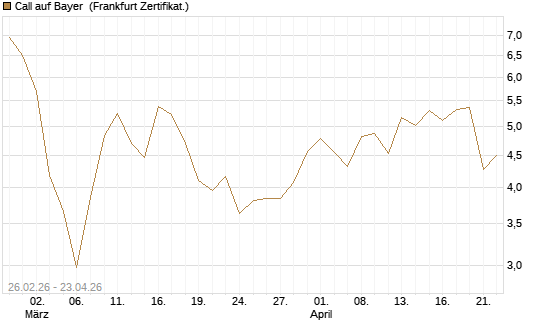 Call auf Bayer [UBS AG (London)] Chart