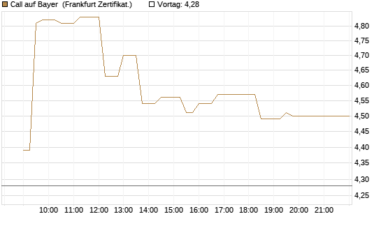 Call auf Bayer [UBS AG (London)] Chart