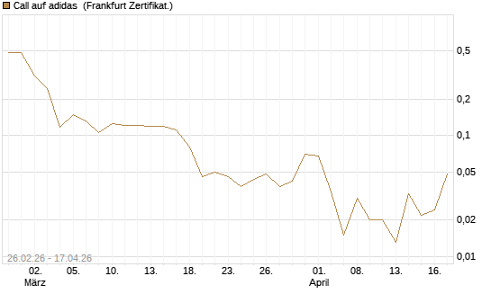 Call auf adidas [UBS AG (London)] Chart