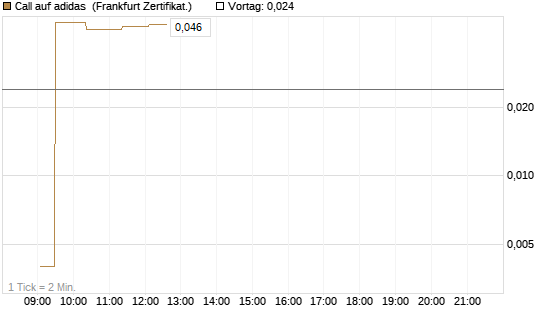 Call auf adidas [UBS AG (London)] Chart