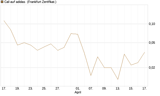 Call auf adidas [UBS AG (London)] Chart