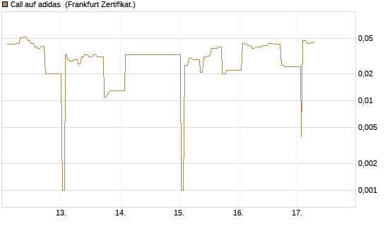 Call auf adidas [UBS AG (London)] Chart
