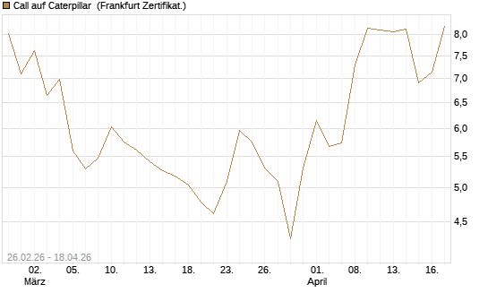 Call auf Caterpillar [Société Générale Effekten GmbH] Chart