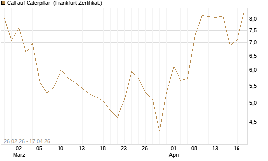 Call auf Caterpillar [Société Générale Effekten GmbH] Chart