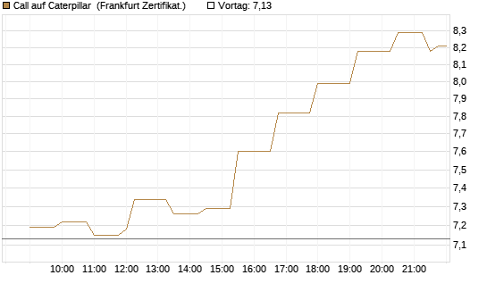 Call auf Caterpillar [Société Générale Effekten GmbH] Chart