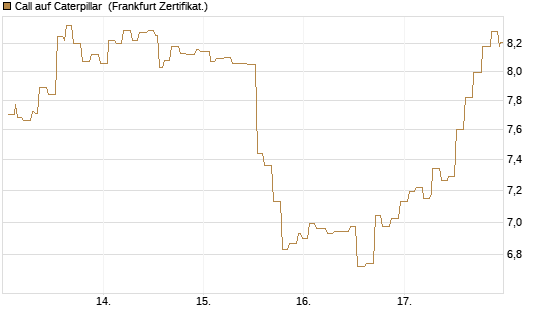 Call auf Caterpillar [Société Générale Effekten GmbH] Chart