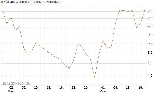 Call auf Caterpillar [Société Générale Effekten GmbH] Chart
