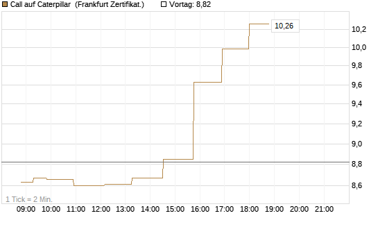 Call auf Caterpillar [Société Générale Effekten GmbH] Chart
