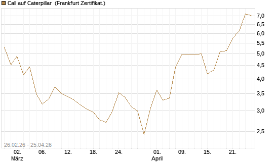 Call auf Caterpillar [Société Générale Effekten GmbH] Chart