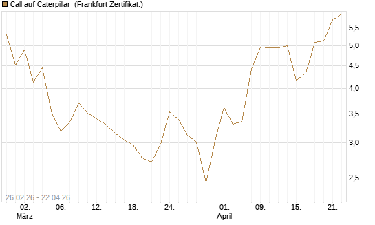 Call auf Caterpillar [Société Générale Effekten GmbH] Chart