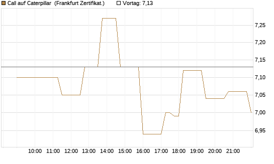 Call auf Caterpillar [Société Générale Effekten GmbH] Chart