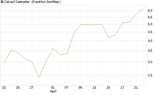 Call auf Caterpillar [Société Générale Effekten GmbH] Chart