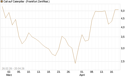 Call auf Caterpillar [Société Générale Effekten GmbH] Chart