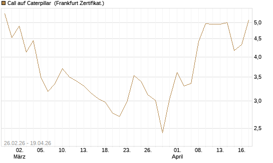 Call auf Caterpillar [Société Générale Effekten GmbH] Chart