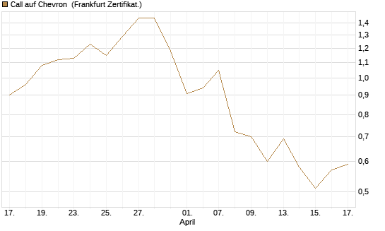 Call auf Chevron [Société Générale Effekten GmbH] Chart