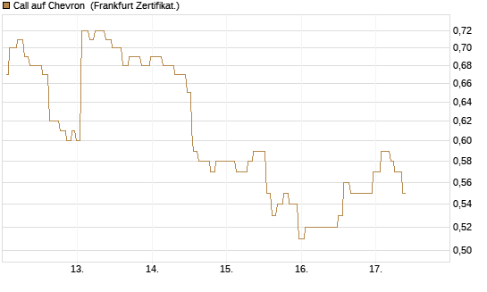 Call auf Chevron [Société Générale Effekten GmbH] Chart