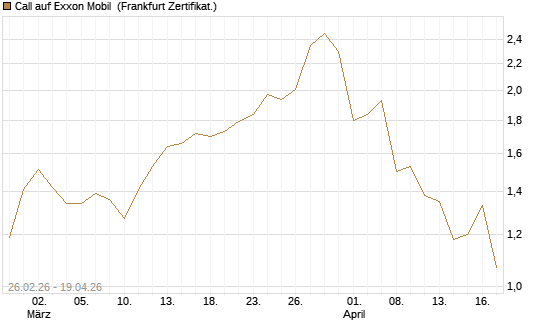 Call auf Exxon Mobil [Société Générale Effekten GmbH] Chart