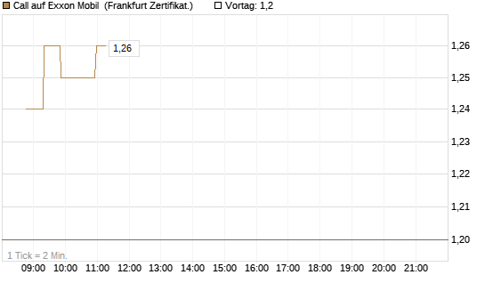 Call auf Exxon Mobil [Société Générale Effekten GmbH] Chart