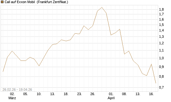 Call auf Exxon Mobil [Société Générale Effekten GmbH] Chart