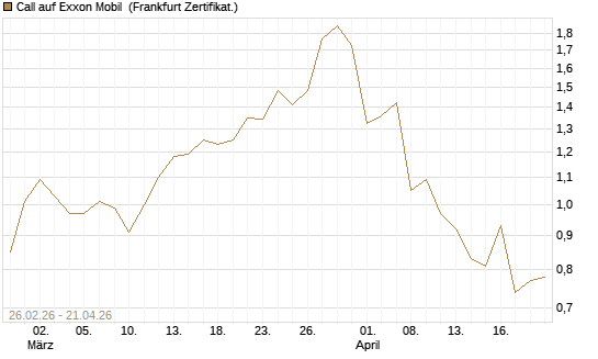 Call auf Exxon Mobil [Société Générale Effekten GmbH] Chart
