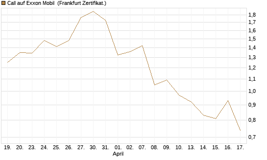 Call auf Exxon Mobil [Société Générale Effekten GmbH] Chart