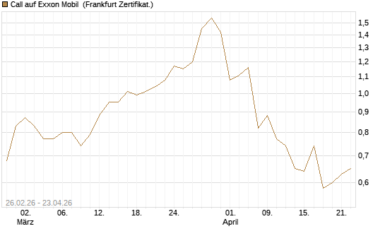 Call auf Exxon Mobil [Société Générale Effekten GmbH] Chart