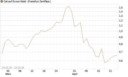 Call auf Exxon Mobil [Société Générale Effekten GmbH] Chart