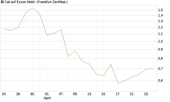 Call auf Exxon Mobil [Société Générale Effekten GmbH] Chart