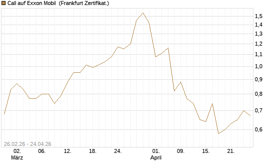 Call auf Exxon Mobil [Société Générale Effekten GmbH] Chart