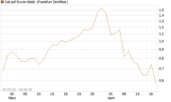 Call auf Exxon Mobil [Société Générale Effekten GmbH] Chart