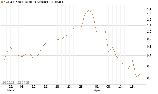 Call auf Exxon Mobil [Société Générale Effekten GmbH] Chart