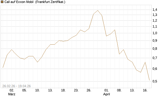 Call auf Exxon Mobil [Société Générale Effekten GmbH] Chart
