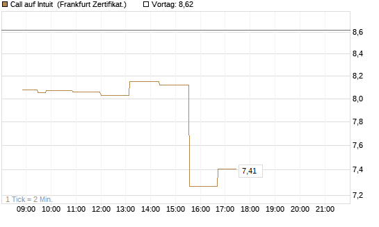 Call auf Intuit [Société Générale Effekten GmbH] Chart