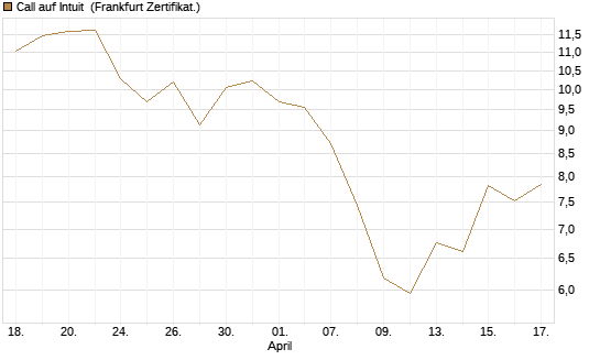 Call auf Intuit [Société Générale Effekten GmbH] Chart