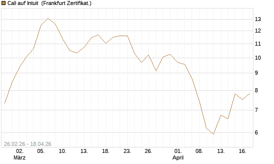Call auf Intuit [Société Générale Effekten GmbH] Chart