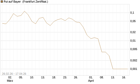 Put auf Bayer [Vontobel] Chart