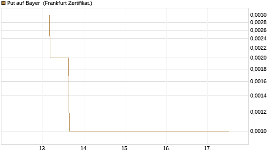 Put auf Bayer [Vontobel] Chart