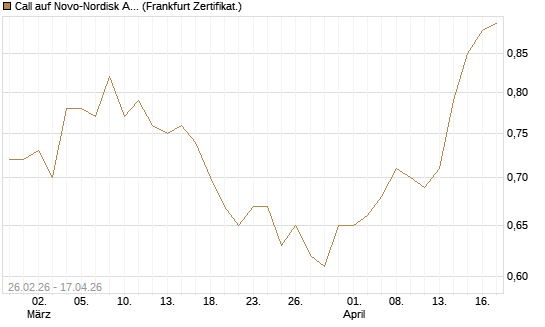 Call auf Novo-Nordisk ADR [Vontobel] Chart