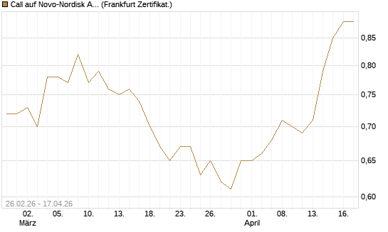 Call auf Novo-Nordisk ADR [Vontobel] Chart